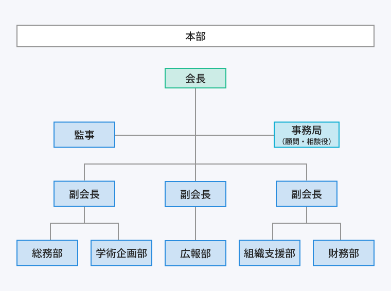 本部：会長、監事、事務局（顧問・相談役）、副会長×3、総務部、学術企画部、広報部、組織支援部、財務部